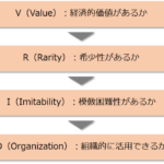 VRIO分析